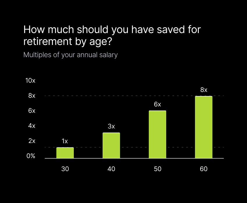 Retirement Savings by Age: How Much You Need at 30, 40, 50, and 60